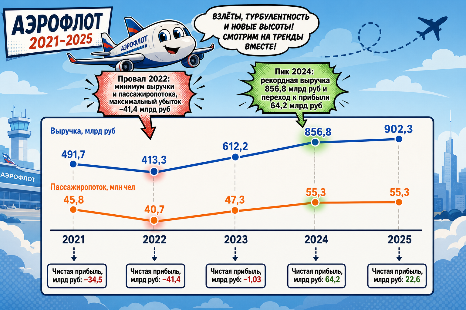 2021–2025: маршрут от турбулентности к стабилизации