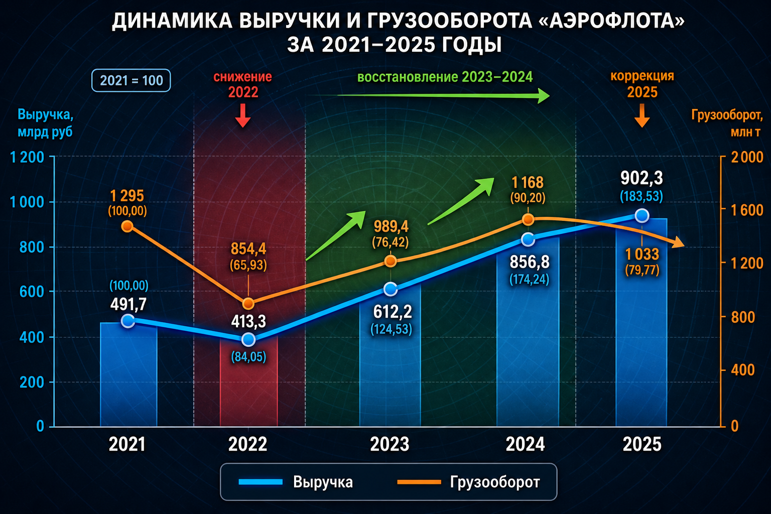 Выручка и грузооборот: вернулись не только пассажиры, но и тонно‑километры