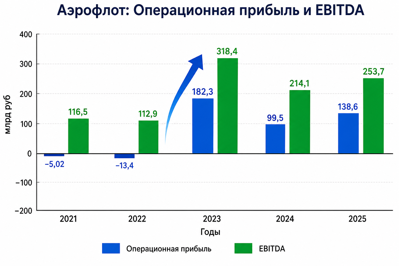От операционного убытка к трёхзначной операционной прибыли и росту EBITDA