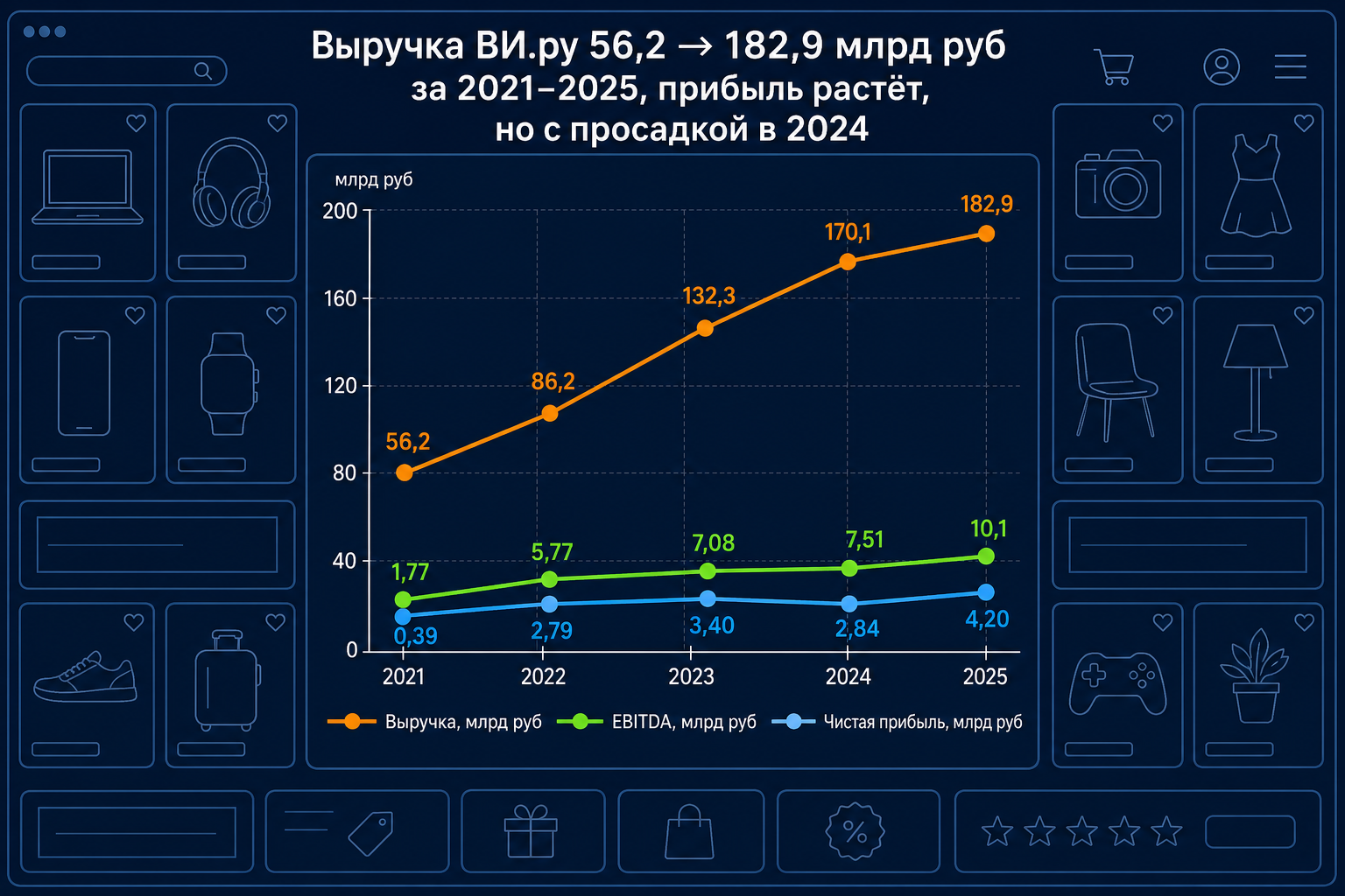 ВИ.ру: от ускорения выручки к этапу монетизации