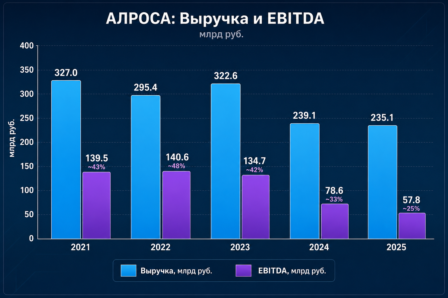 Выручка стабильна, маржа сжимается: разрыв между выручкой и EBITDA
