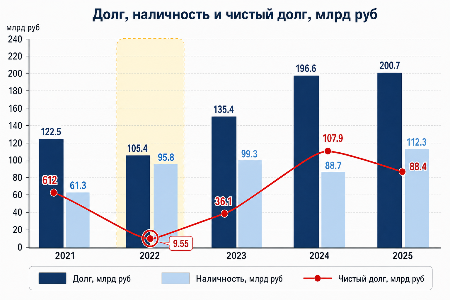 Рост долга и смена профиля ликвидности