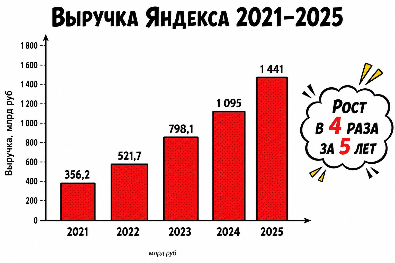 Выручка 2021–2025: ускорение на миллиардной шкале
