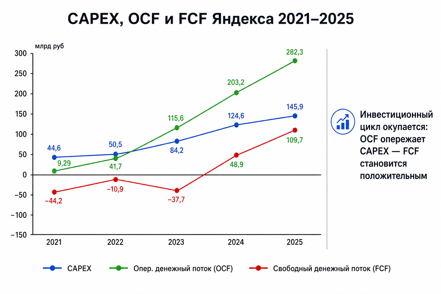 CAPEX vs OCF: тяжёлый инвестиционный цикл и его разворот
