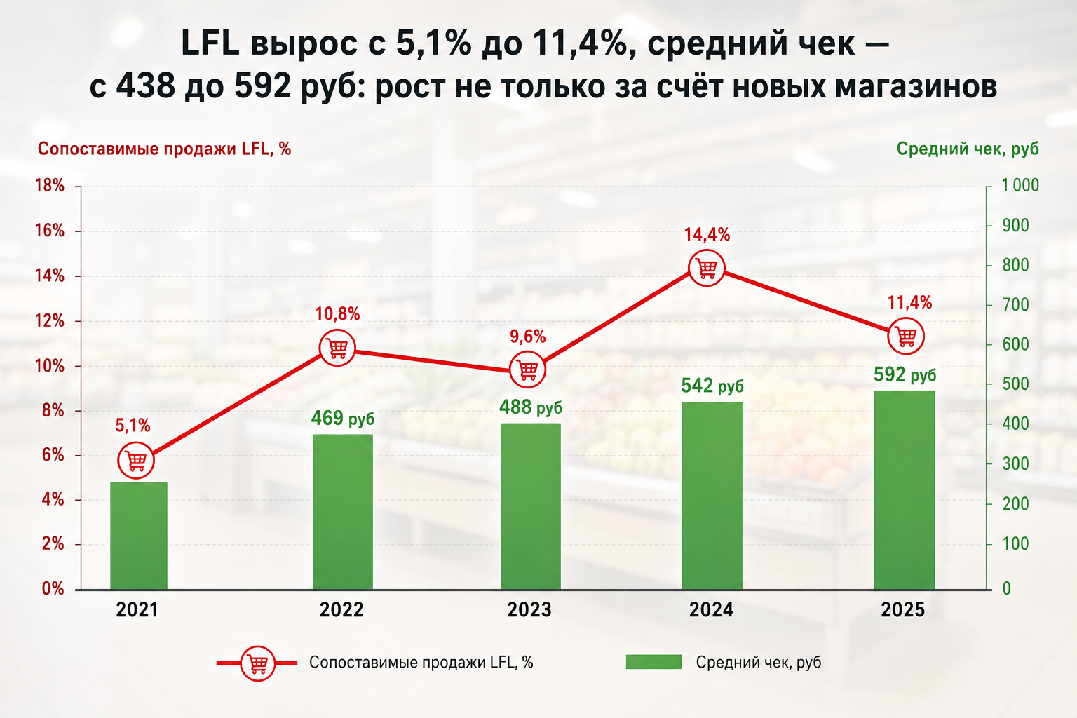 LFL и чек: рост не только за счёт новых точек