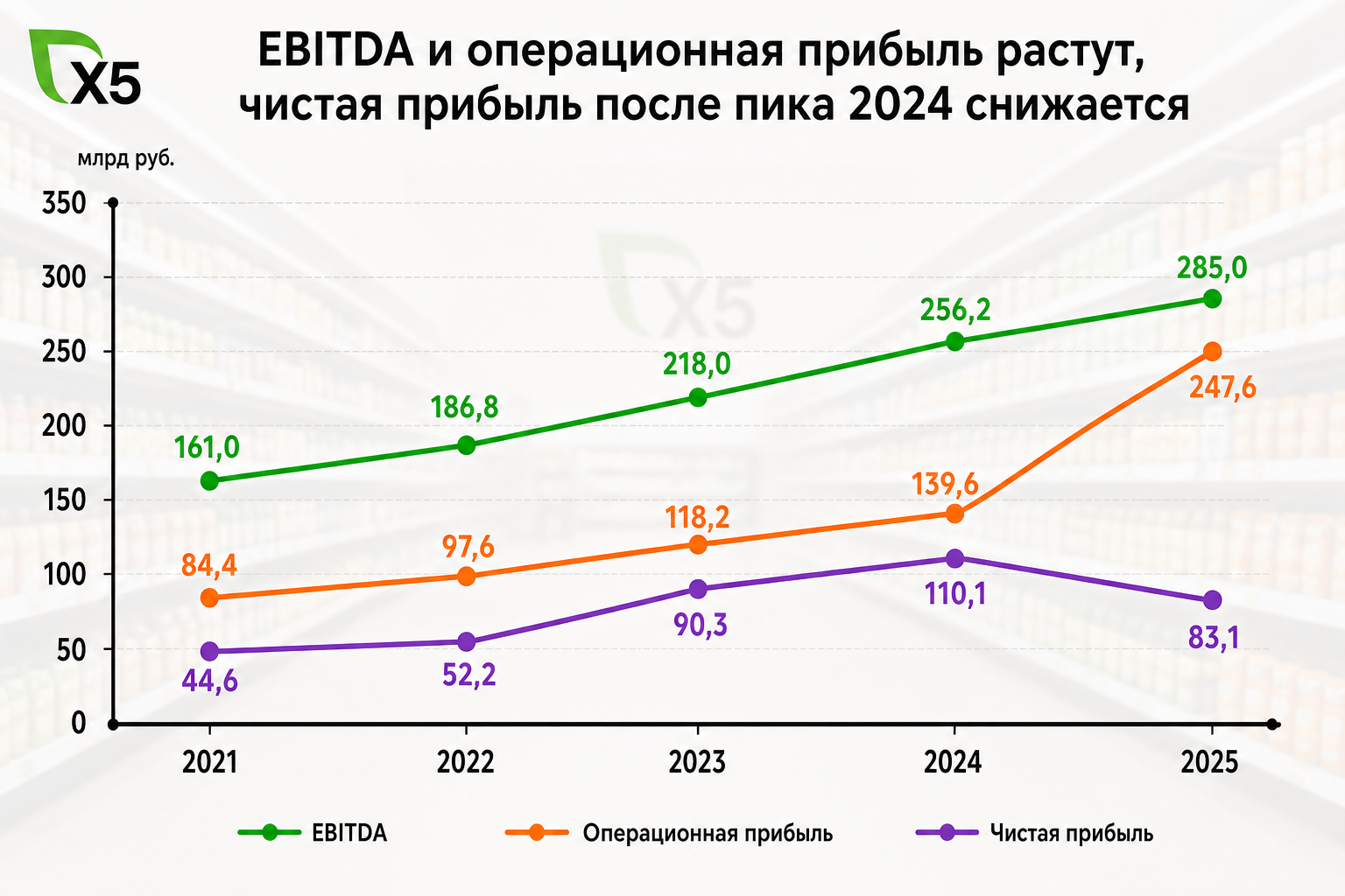 EBITDA, операционная и чистая прибыль: качество роста