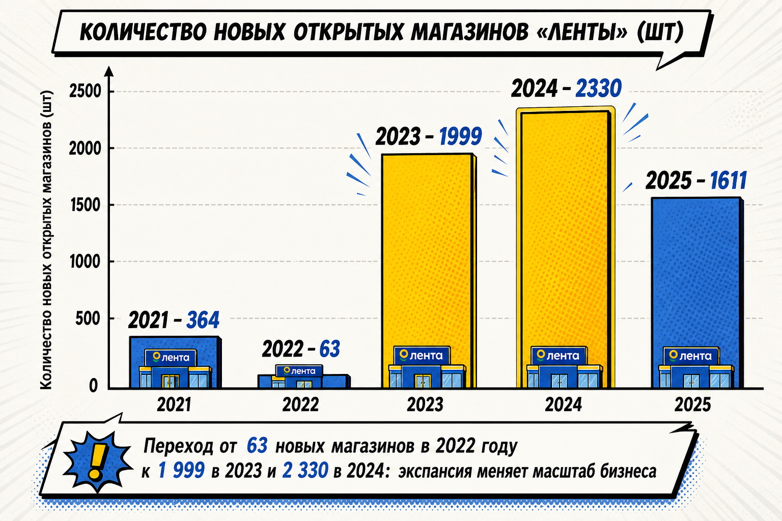 Экстремальное ускорение открытия магазинов: 364 → 1 999 → 2 330