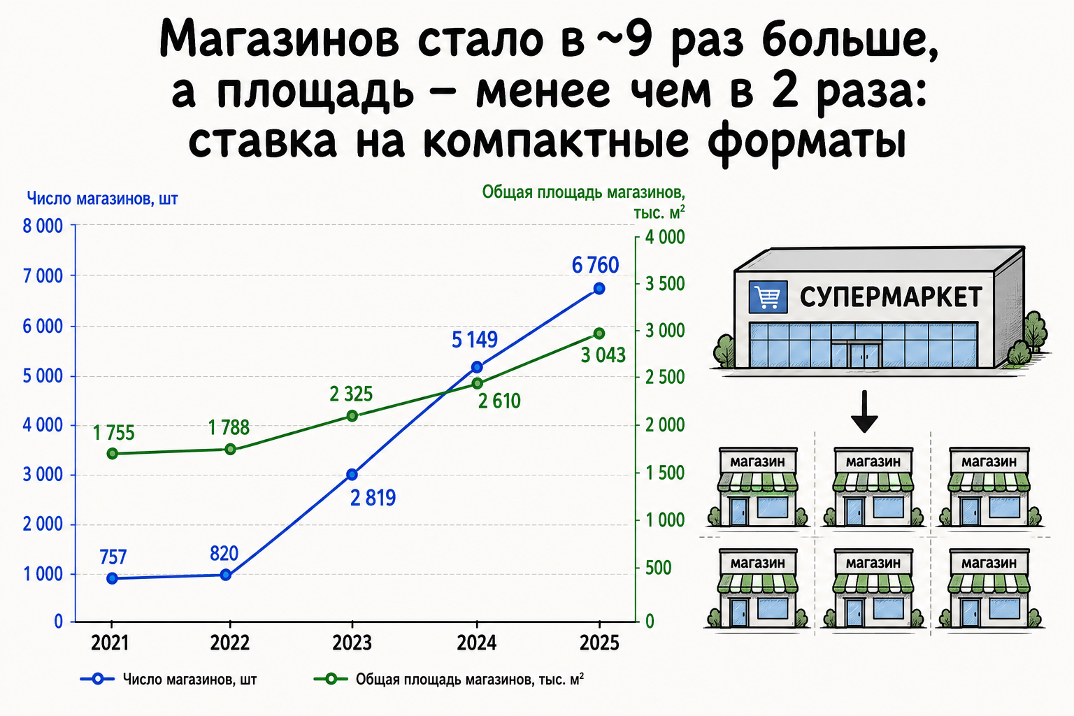 Торговая площадь vs количество магазинов: ставки на малые форматы