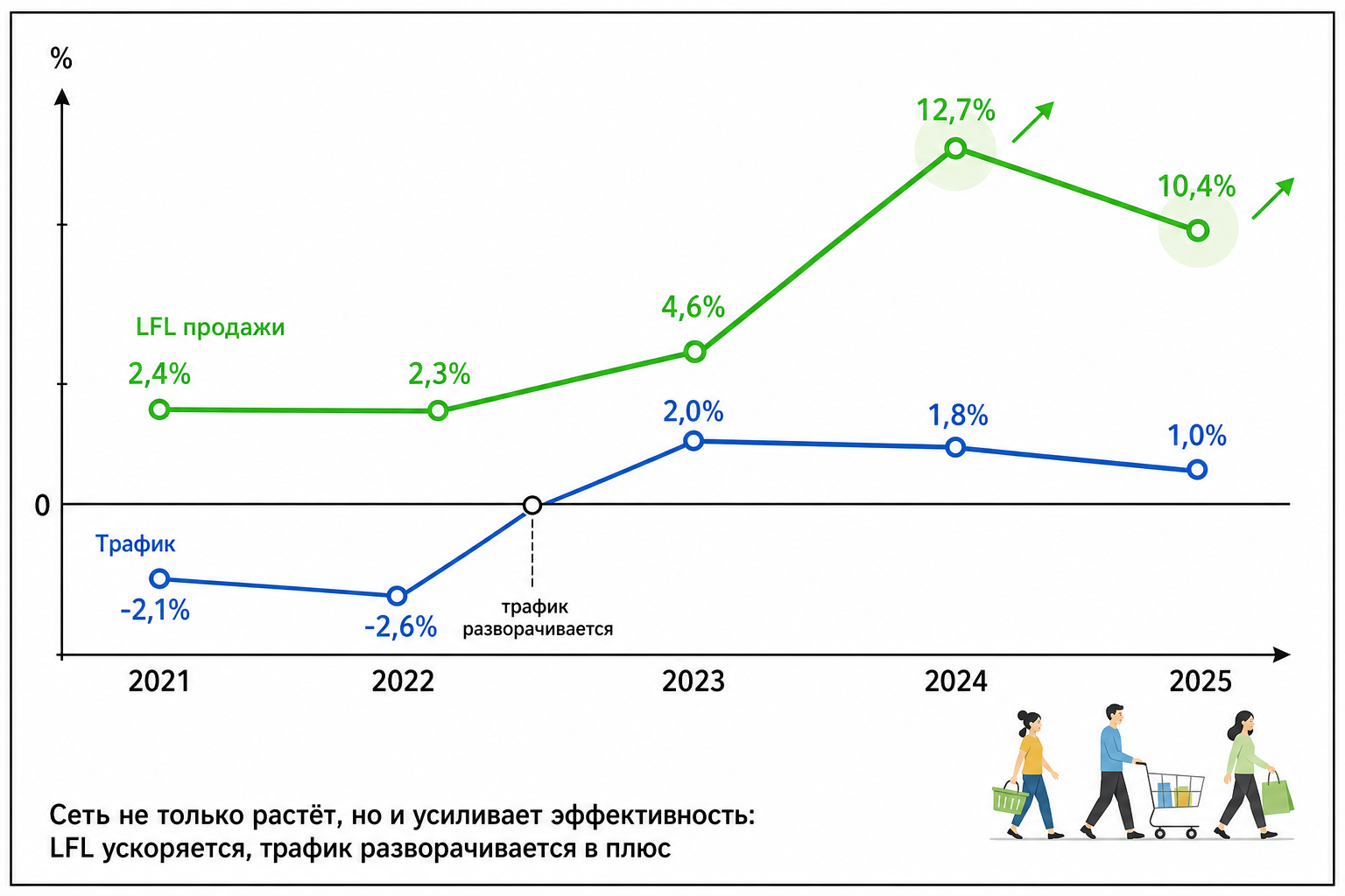 LFL и трафик: разворот спроса и усиление операционной базы