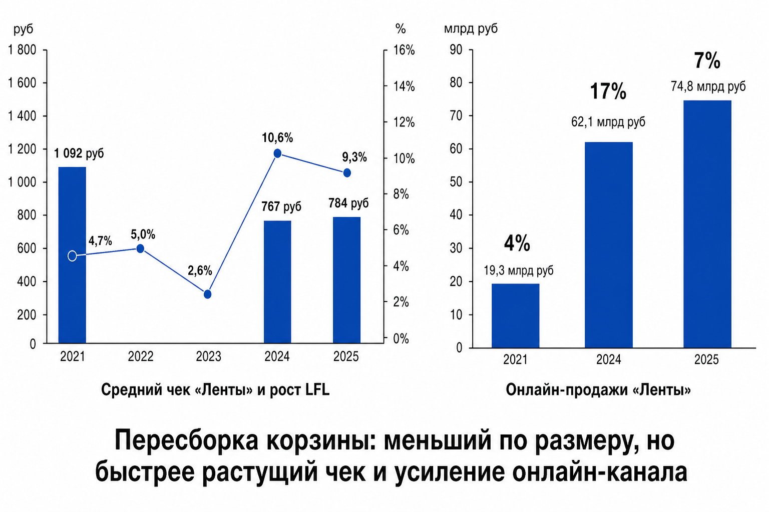 Средний чек и онлайн: перекалибровка корзины покупателя